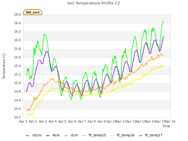 plot of Soil Temperature Profile C2