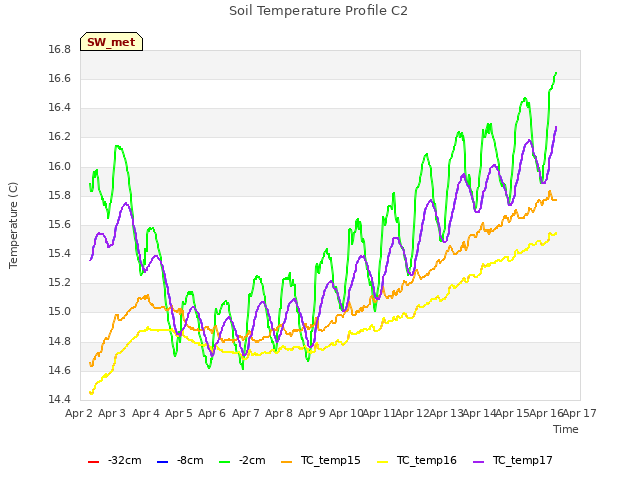 plot of Soil Temperature Profile C2