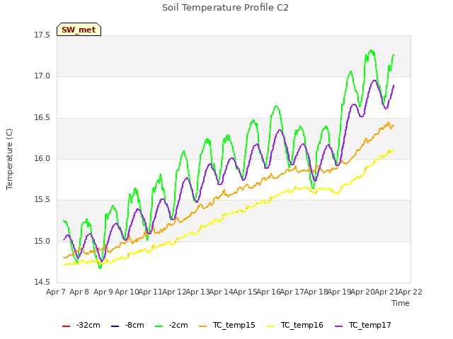 plot of Soil Temperature Profile C2