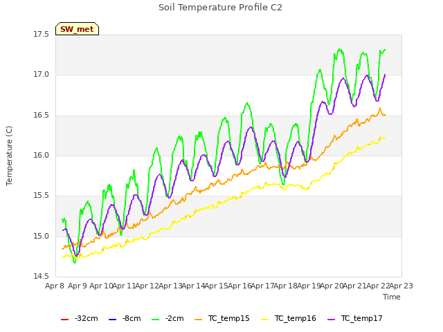 plot of Soil Temperature Profile C2