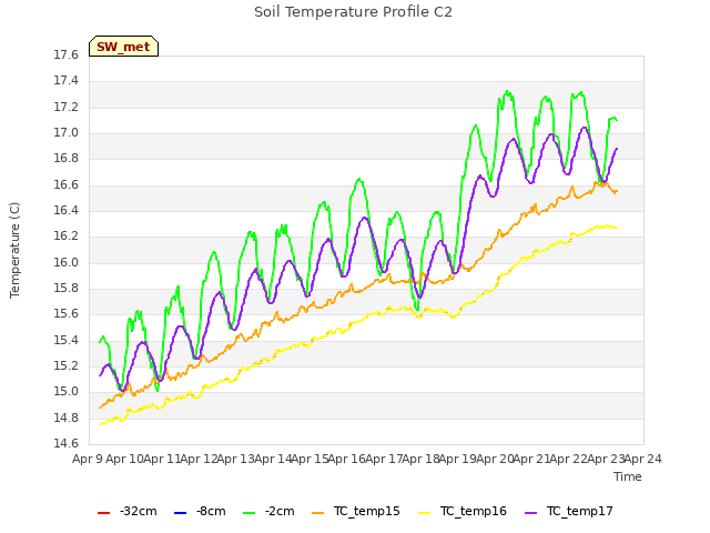 plot of Soil Temperature Profile C2