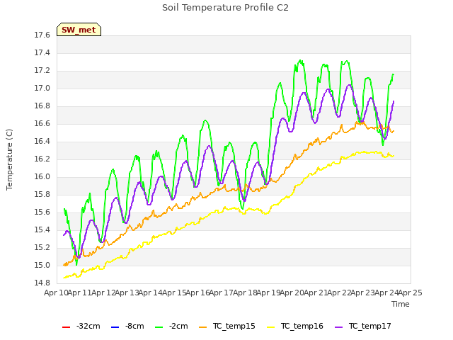 plot of Soil Temperature Profile C2