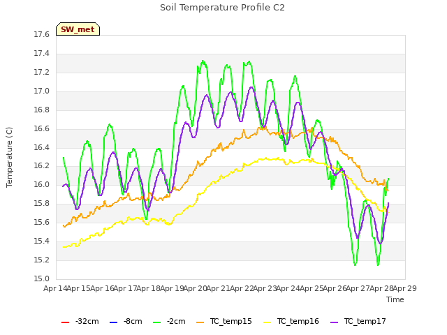 plot of Soil Temperature Profile C2