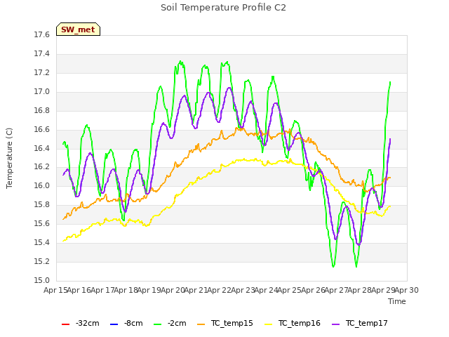 plot of Soil Temperature Profile C2