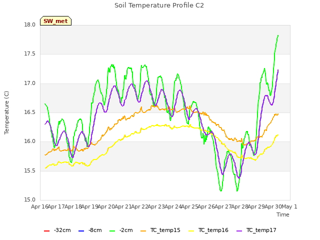 plot of Soil Temperature Profile C2