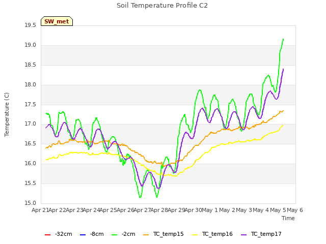 plot of Soil Temperature Profile C2