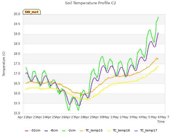 plot of Soil Temperature Profile C2