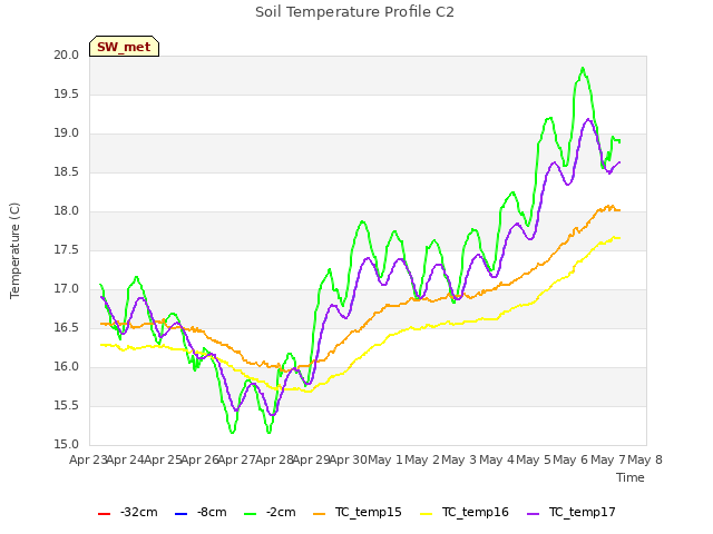 plot of Soil Temperature Profile C2