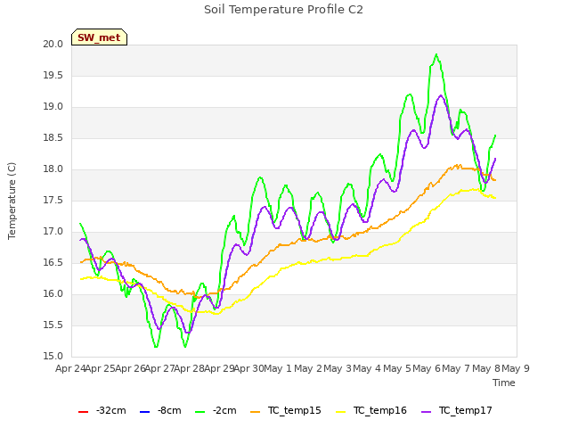 plot of Soil Temperature Profile C2