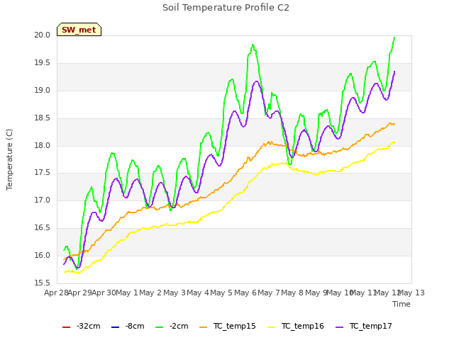 plot of Soil Temperature Profile C2