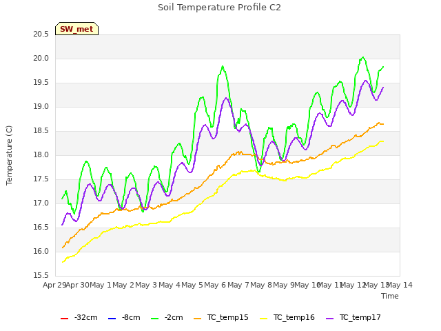 plot of Soil Temperature Profile C2