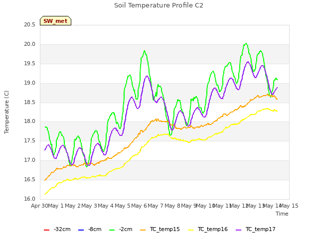 plot of Soil Temperature Profile C2