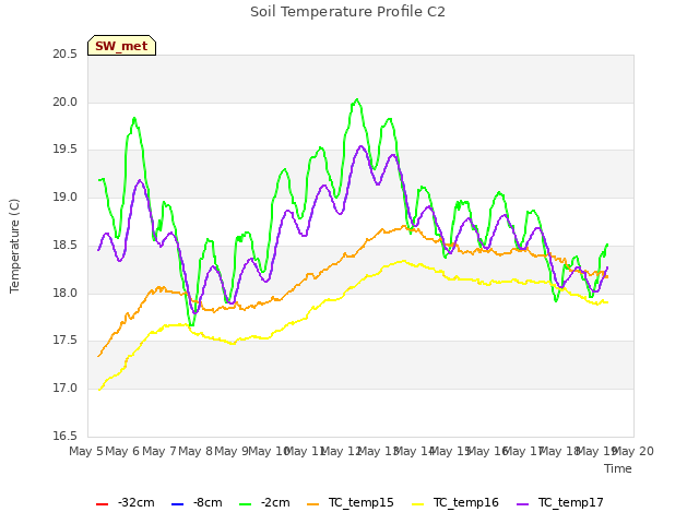 plot of Soil Temperature Profile C2