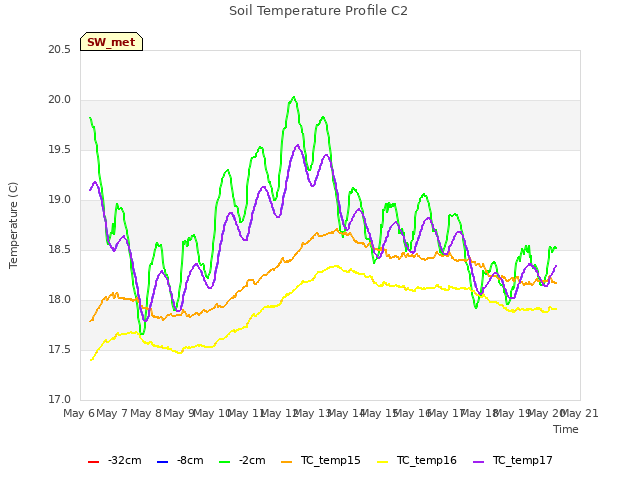 plot of Soil Temperature Profile C2