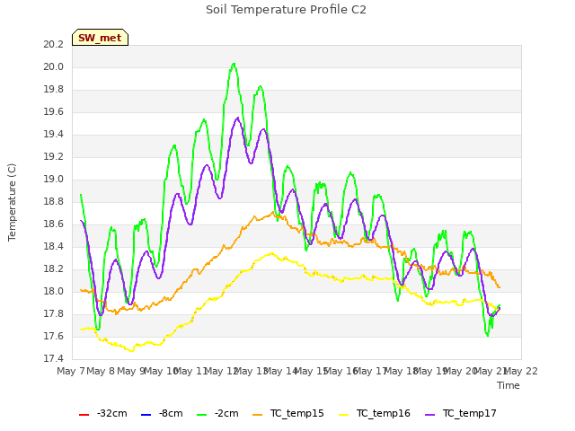 plot of Soil Temperature Profile C2