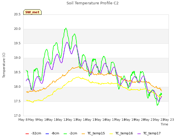 plot of Soil Temperature Profile C2