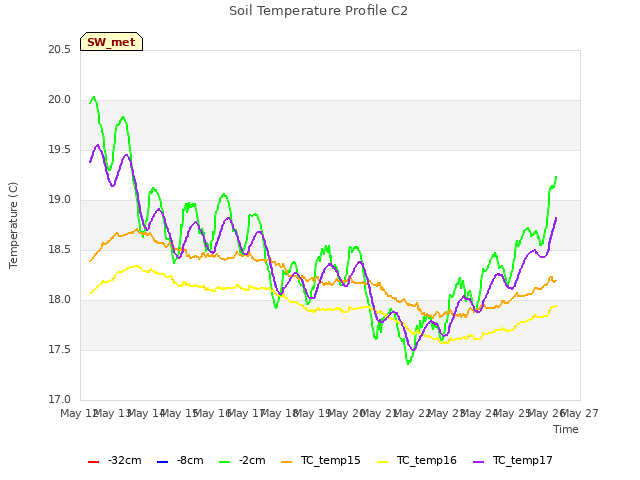 plot of Soil Temperature Profile C2