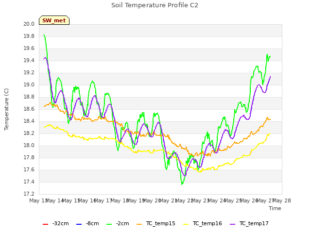 plot of Soil Temperature Profile C2