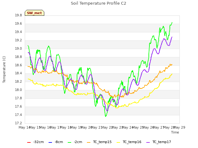 plot of Soil Temperature Profile C2