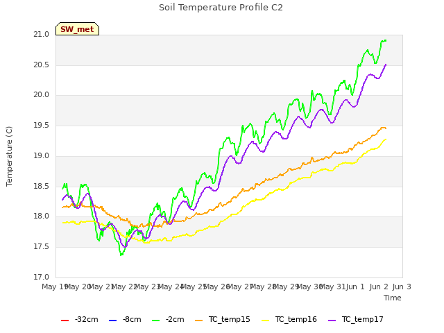 plot of Soil Temperature Profile C2