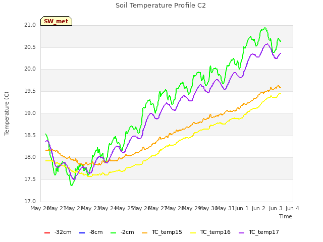 plot of Soil Temperature Profile C2