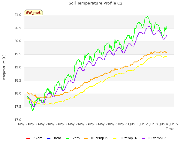 plot of Soil Temperature Profile C2