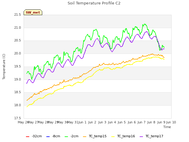 plot of Soil Temperature Profile C2