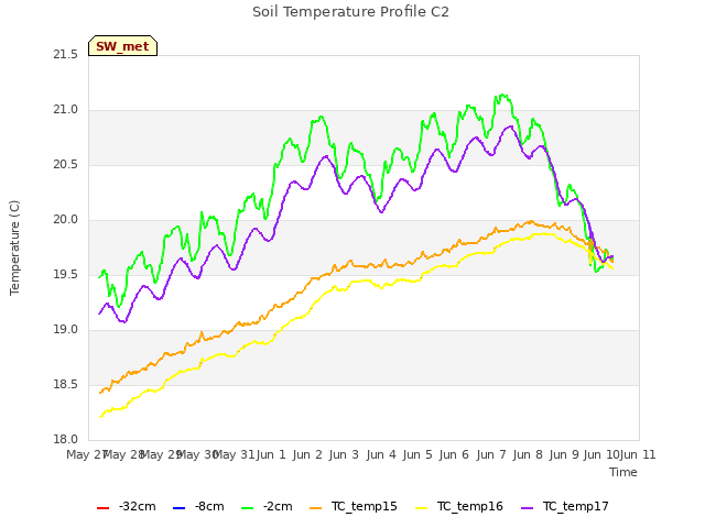 plot of Soil Temperature Profile C2