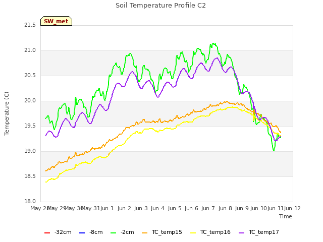 plot of Soil Temperature Profile C2