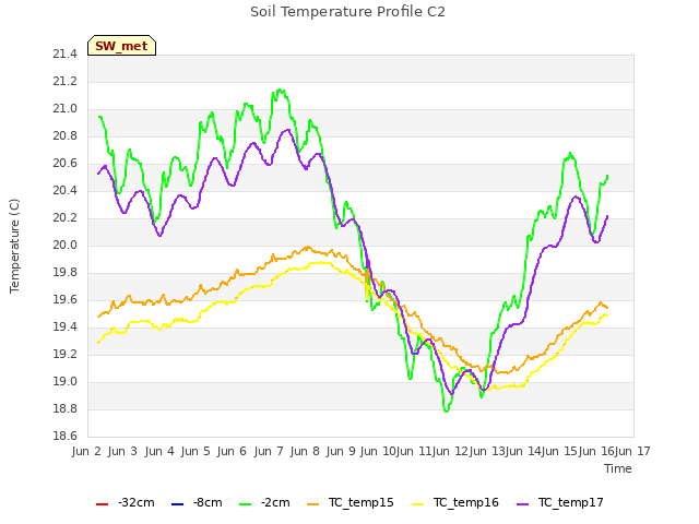 plot of Soil Temperature Profile C2