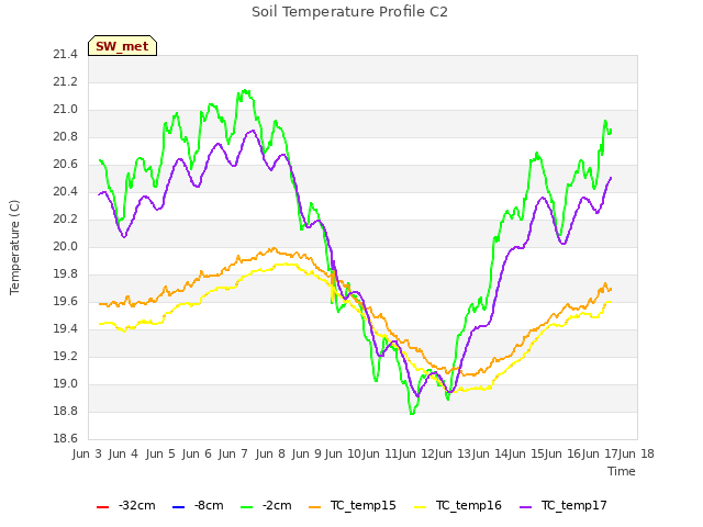 plot of Soil Temperature Profile C2