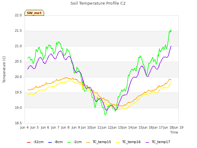 plot of Soil Temperature Profile C2