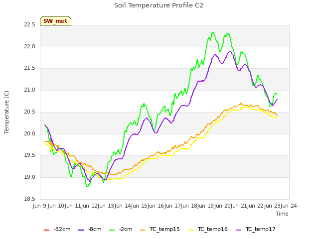 plot of Soil Temperature Profile C2