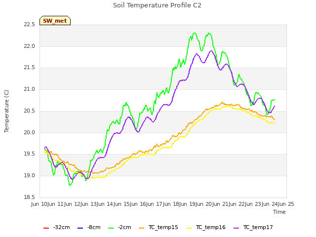 plot of Soil Temperature Profile C2