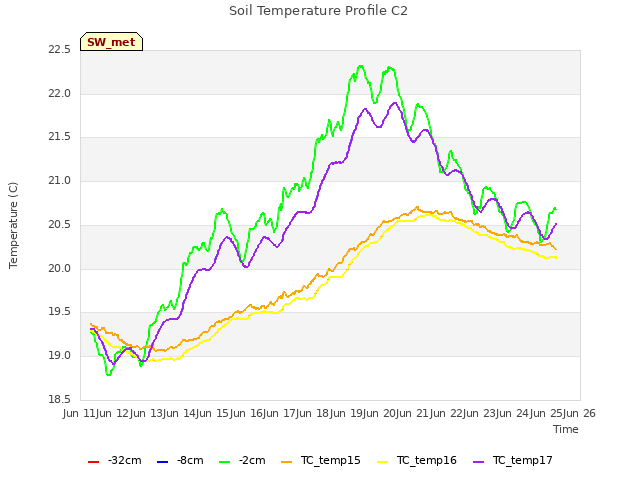 plot of Soil Temperature Profile C2