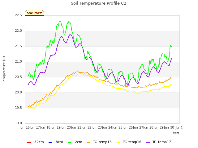 plot of Soil Temperature Profile C2