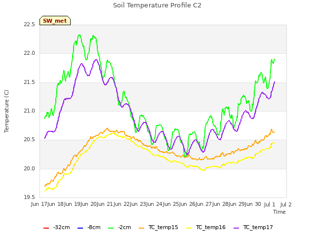 plot of Soil Temperature Profile C2