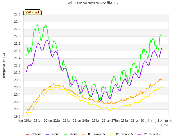 plot of Soil Temperature Profile C2