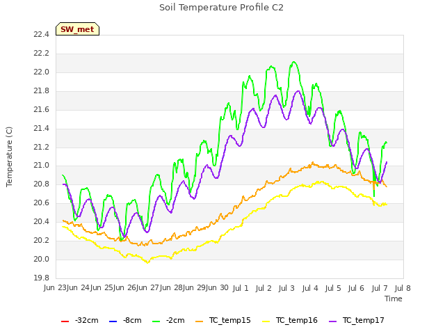 plot of Soil Temperature Profile C2