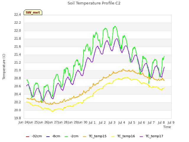 plot of Soil Temperature Profile C2