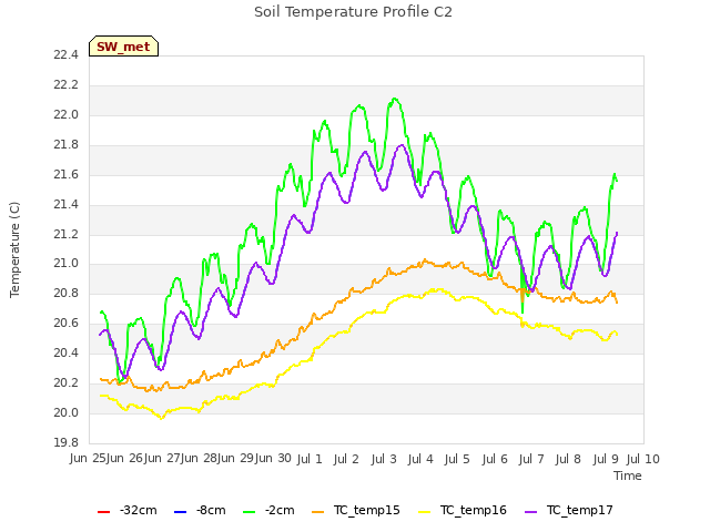 plot of Soil Temperature Profile C2