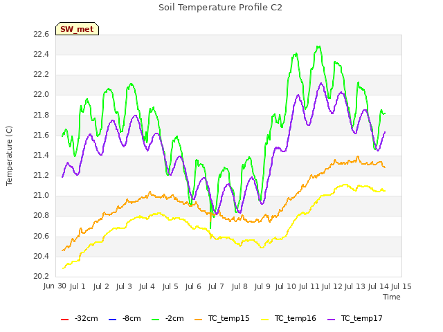 plot of Soil Temperature Profile C2