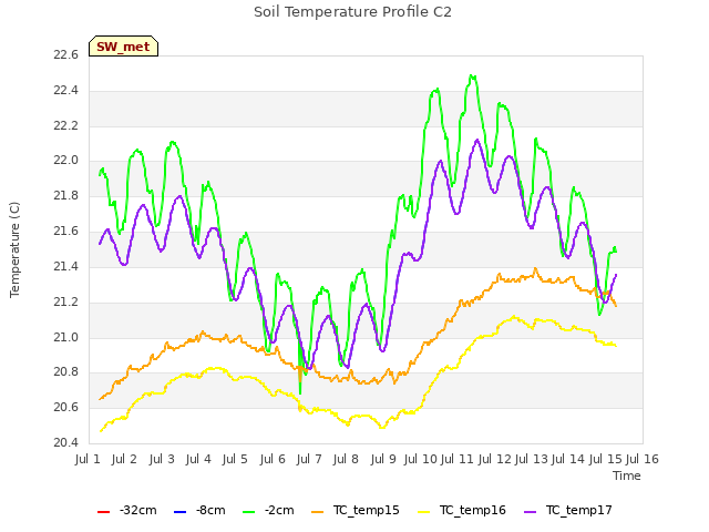 plot of Soil Temperature Profile C2