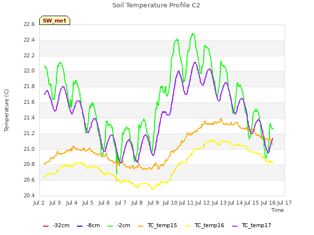 plot of Soil Temperature Profile C2