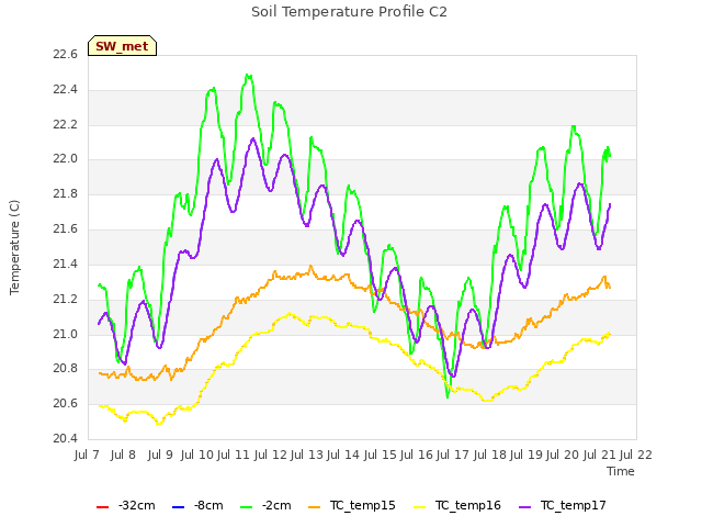 plot of Soil Temperature Profile C2