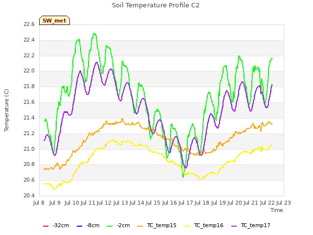 plot of Soil Temperature Profile C2