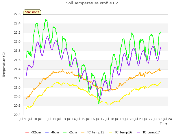 plot of Soil Temperature Profile C2