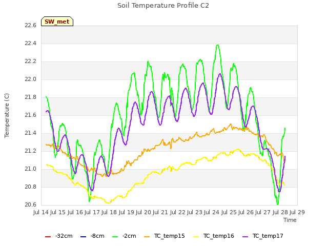 plot of Soil Temperature Profile C2