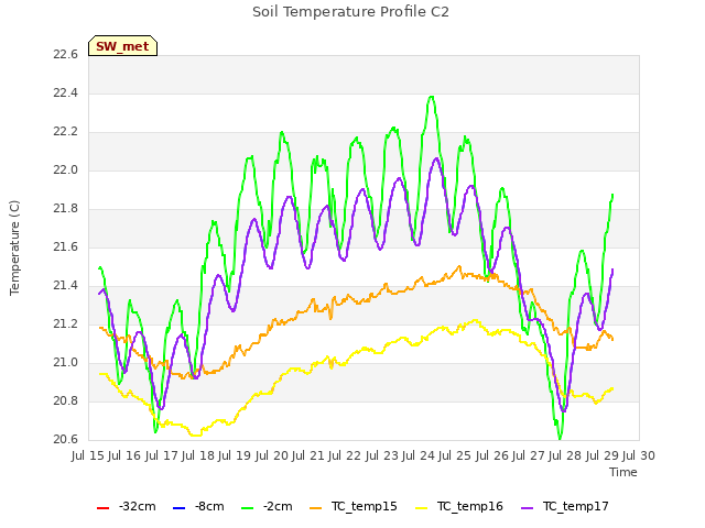 plot of Soil Temperature Profile C2