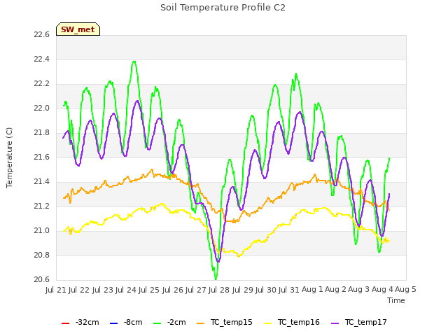 plot of Soil Temperature Profile C2